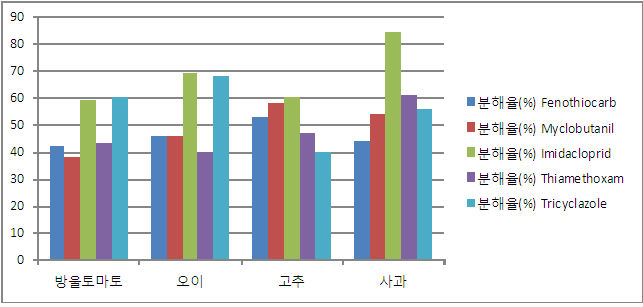 방울토마토, 오이, 고추, 사과에 플라즈마 처리를 했을때의 농약분해율 분석 (자료제공: 농진청)