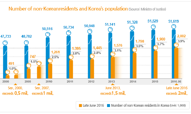 En Corea del Sur hay más de dos millones de residentes extranjeros 