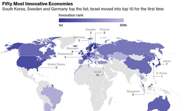 Corea del Sur, primer lugar del Índice de Innovación Bloomberg de 2017