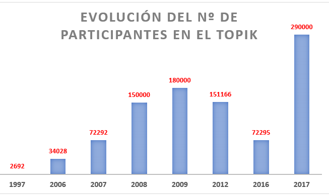 TOPIK y la creciente popularidad de la lengua coreana