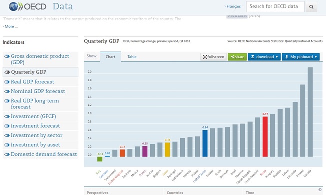 Corea del Sur marca la mayor tasa de crecimiento económico entre los 7 países de la OCDE