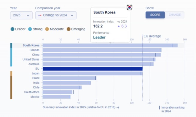 Un informe europeo sitúa a Corea como el país más innovador del mundo