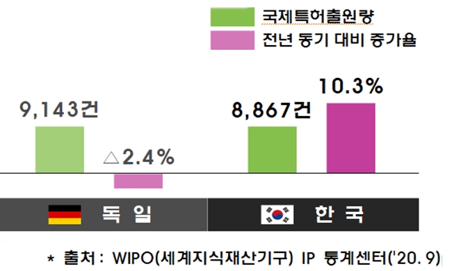 Corea registra el 2º mayor crecimiento en aplicaciones de patentes a nivel mundial