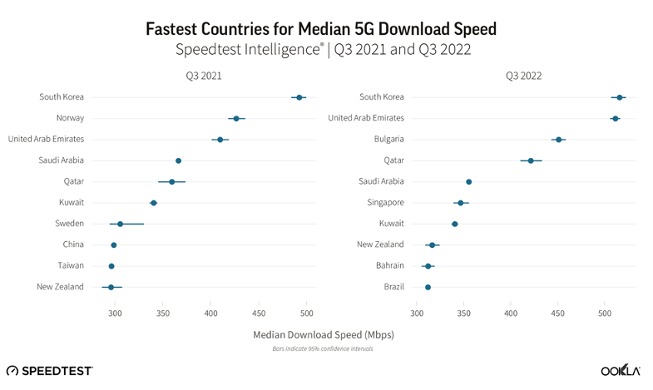 Corea cuenta con la velocidad de descarga 5G más rápida del mundo