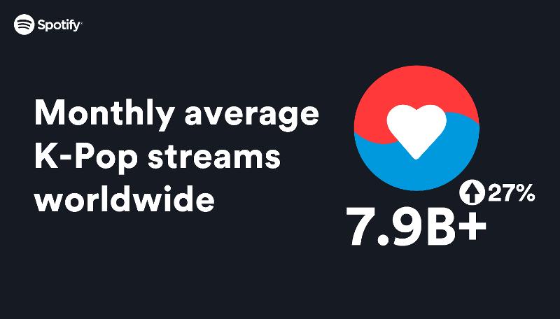 Spotify, el servicio de transmisión de música más grande del mundo, dijo que el promedio mensual de reproducción de canciones de K-pop en todo el mundo fue de casi 8.000 millones en un año desde su debut en Corea.
