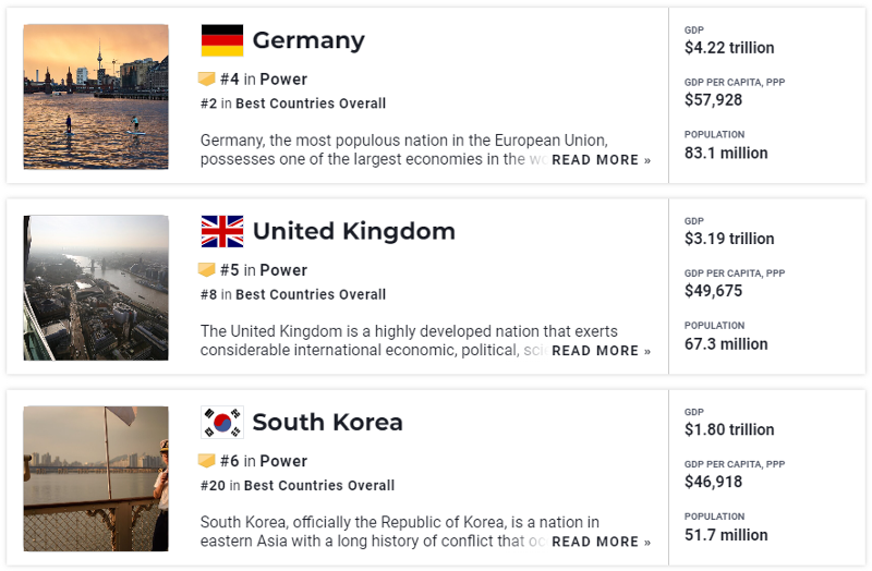LA revista US News & World Report situó a Corea del Sur en el puesto número 6 de los países más podersos del mundo en la publicación de los resultados de su investigación conjunta con BAV Group. 