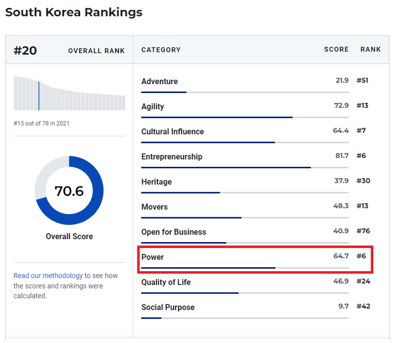 La revista US News & World Report situó a Corea del Sur en el puesto número 6 de los países más poderosos del mundo, con un total de 64,7 puntos. 