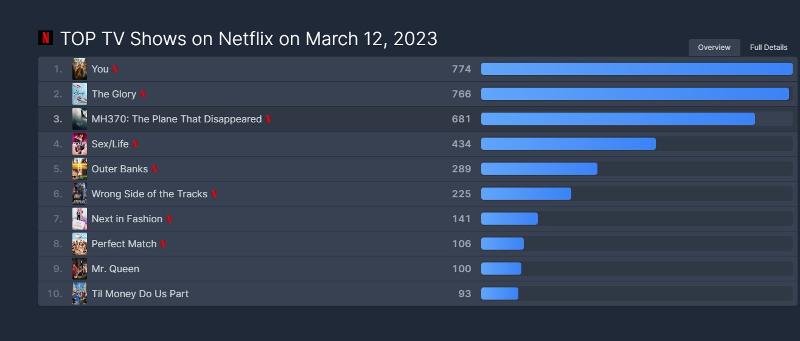 FlixPatrol, un sitio web que clasifica el contenido en plataformas de transmisión en línea en todo el mundo, dijo que según las estadísticas del 12 de marzo, el drama ‘La gloria’ ocupó el segundo lugar en audiencia global. | Captura de pantalla del sitio web oficial de FlixPatrol