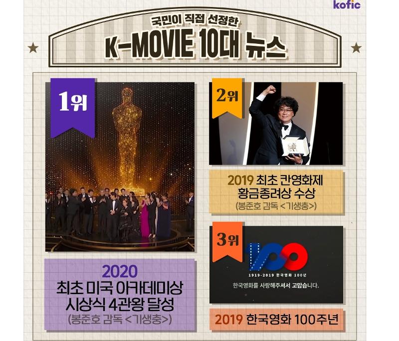 En una encuesta realizada por el Consejo Cinematográfico de Corea (KOFIC, por sus siglas en inglés) con motivo de su 50º aniversario, la película ´Parásitos´, ganadora de cuatro premios Óscar en los premios de la Academia de Estados Unidos en 2020, ha sido elegida la mejor noticia de la historia del cine coreano. | Página oficial de KOFIC en Facebook