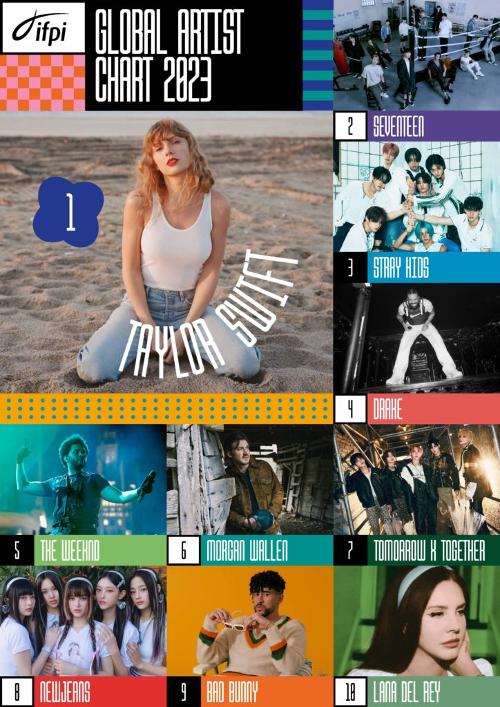 Cuatro grupos de K-pop han entrado en la lista de los 10 mejores artistas del Global Artist Chart, según anunció el 21 de febrero la Federación Internacional de la Industria Fonográfica (IFPI, por sus siglas en inglés), con sede en el Reino Unido, en su página web oficial. | Sitio web oficial de la IFPI
