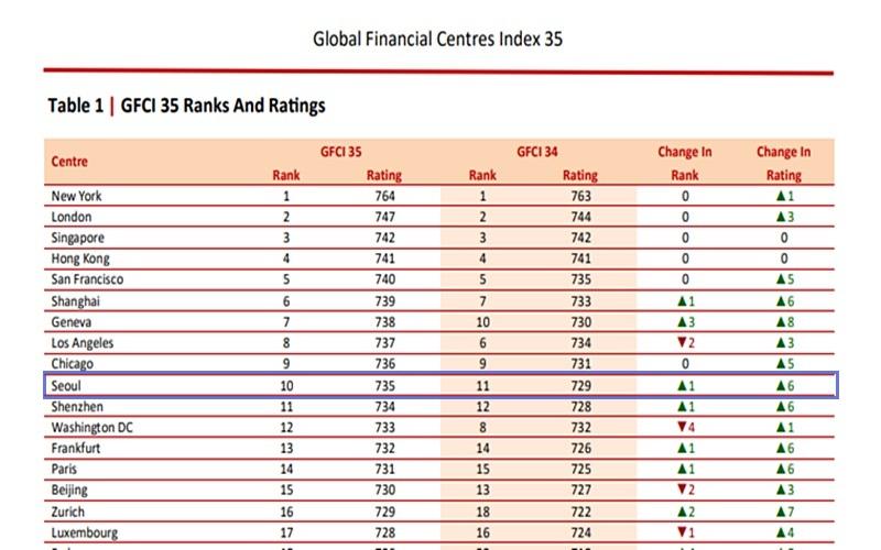 Clasificación 2024 del GFCI. | Captura de pantalla de la web oficial de Z/yen