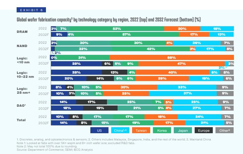 La foto muestra el gráfico de comparación de las cuotas de mercado mundiales de producción de chips en 2022 y 2023. La Asociación de la Industria de Semiconductores estadounidense (SIA, por sus siglas en inglés) y Boston Consulting Group (BCG), en su informe 