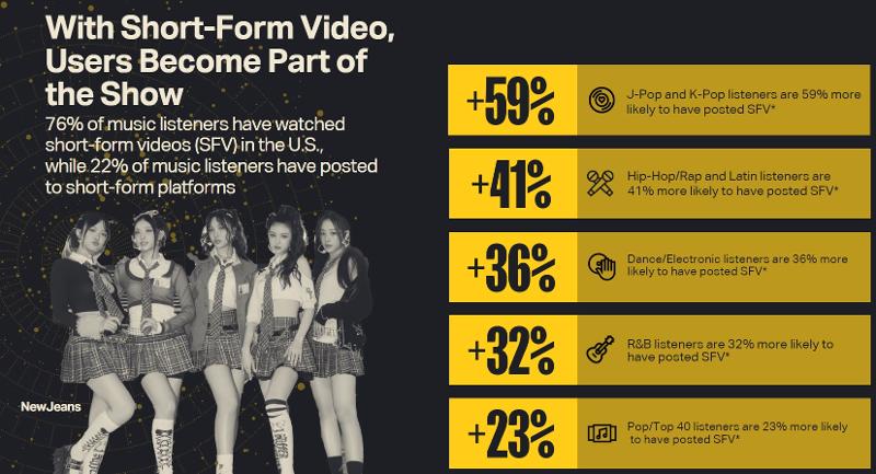 Luminate dijo en el informe que el aumento de las ventas se debe a que los oyentes de K-pop y de J-pop en los EE. UU. tienen un 59 por ciento más de probabilidades de publicar videos de formato corto, haciendo que haya una mayor atracción entre los artistas y los consumidores. | Captura de pantalla del informe semestral del mercado de EE. UU. publicado por Luminate
