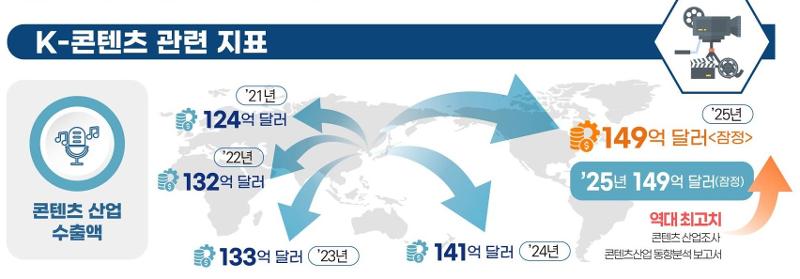 Gráfico que muestra el crecimiento de las exportaciones de contenidos coreanos, según la encuesta de 2025 publicada el 27 de febrero por el Ministerio de Cultura, Deportes y Turismo. Según los datos, las exportaciones del sector alcanzaron la cifra récord de 14.070 millones de dólares en 2024, un 5,5 % más en comparación con el año anterior. | Ministerio de Cultura, Deportes y Turismo