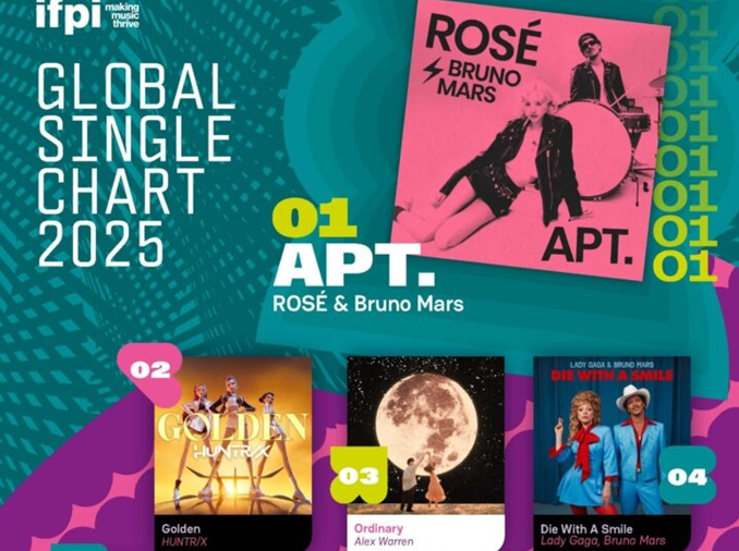 'APT.' de Rosé es el sencillo más vendido a nivel mundial en 2025